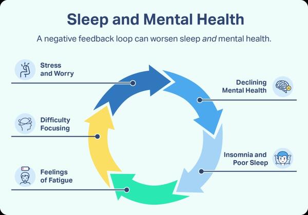 Sleep and Mental Health Cycle.