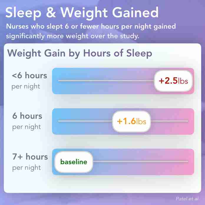 sleep-weight-gain